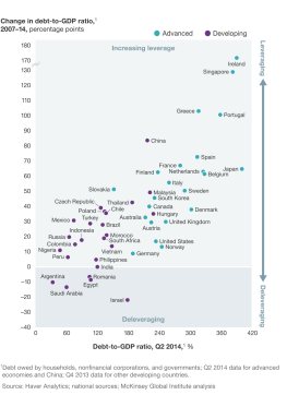 Debt increases 2007-2014